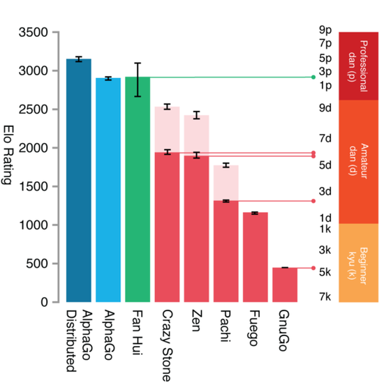 AlphaGo和CrazyStone、Zen等的排名。