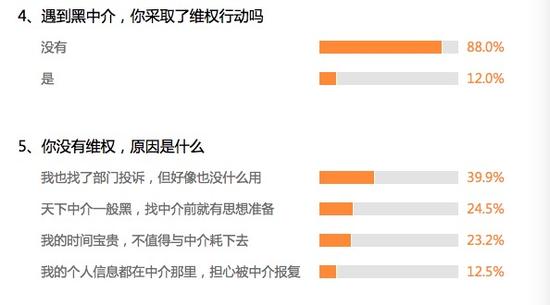 调查显示，有88%的网友遇到黑中介不维权。