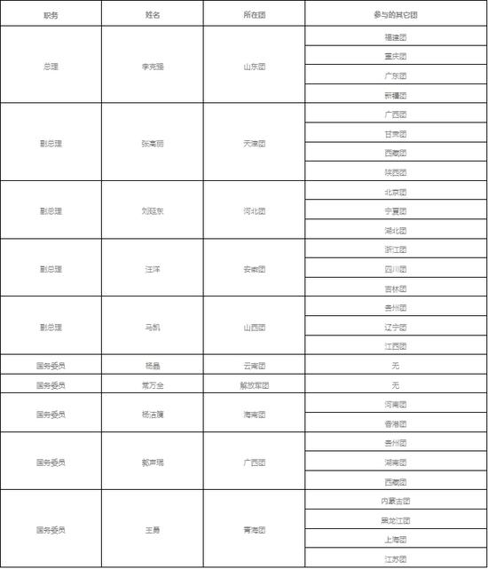 10位国务院领导成员下团