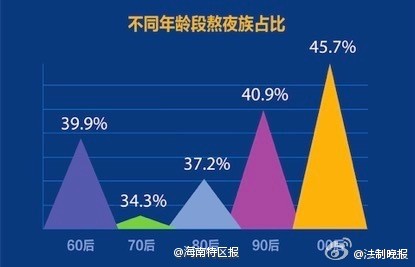 不同年龄段熬夜占比