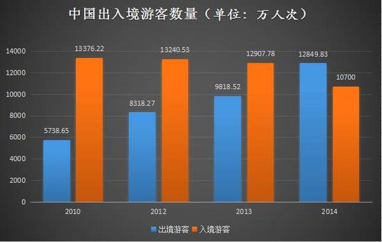 数据来源：国家旅游局