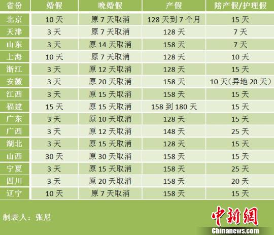 15省份婚假、产假一览表。