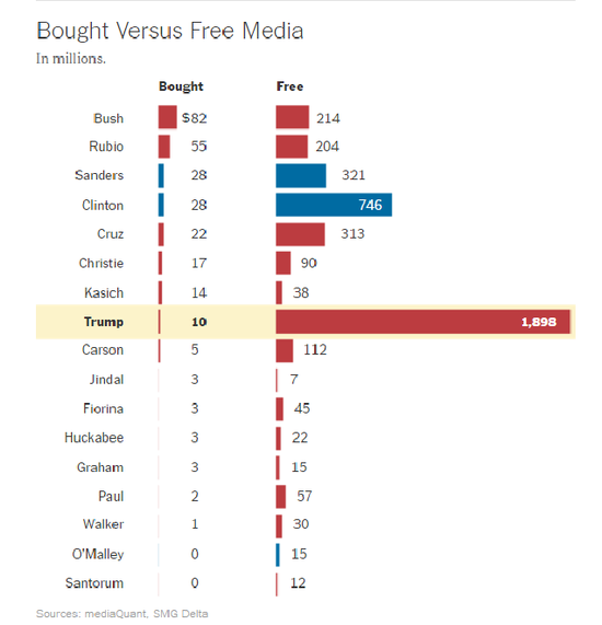 2016总统竞选，购买的广告与免费广告的金额统计，单位：百万
