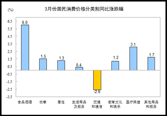 3月份居民消费价格分类别同比涨跌幅