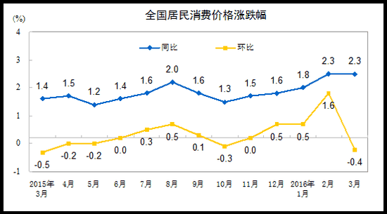 全国居民消费价格涨跌幅