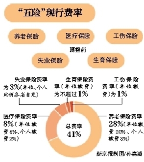 去年2月27日、7月22日、7月27日，人社部、财政部两个部门下发文件，分别下调了失业、工伤、生育保险的费率。失业保险、工伤保险、生育保险费率分别下调至2%、0.75%和不超过0.5%。