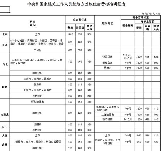 中央和国家机关工作人员赴地方差旅住宿费标准明细表