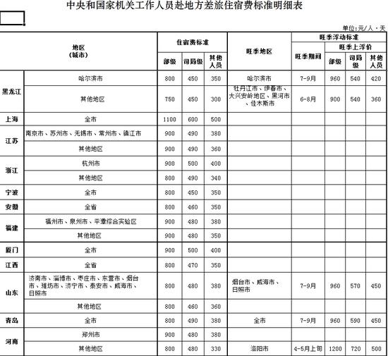 ,和国家机关工作人员赴地方差旅住宿费标准明细表