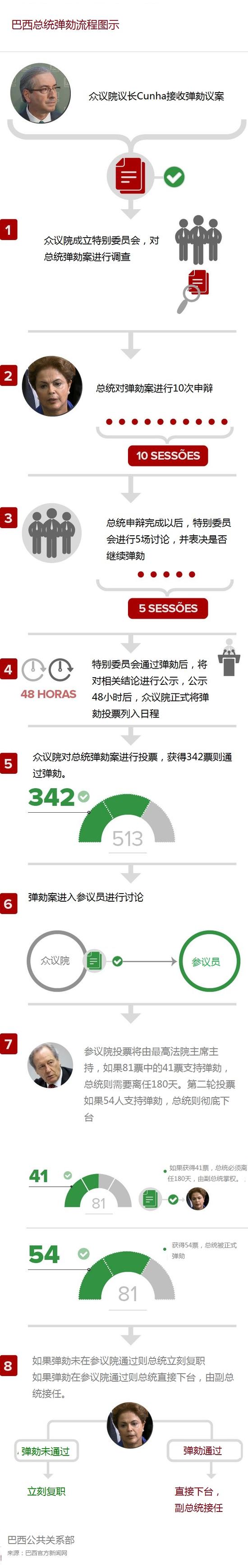 巴西总统弹劾流程图示