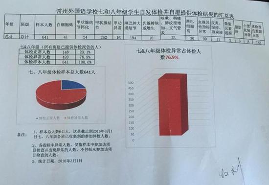 常州外国语学校七、八年级学生自发体检并自愿提供体检结果汇总表。