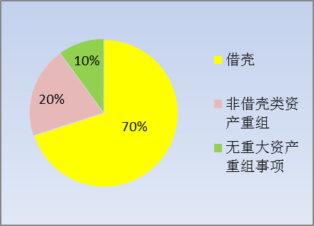上市公司市值成长十强中类别比例图