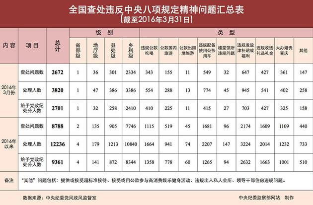 2016年3月全国查处违反中央八项规定精神问题2672起