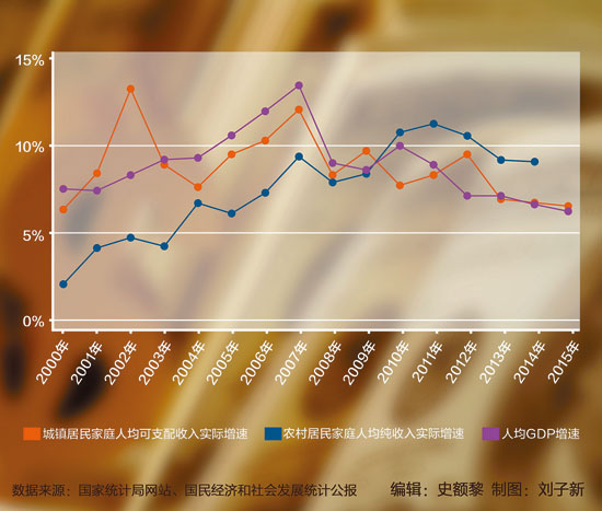 收入增长与人均GDP的关系