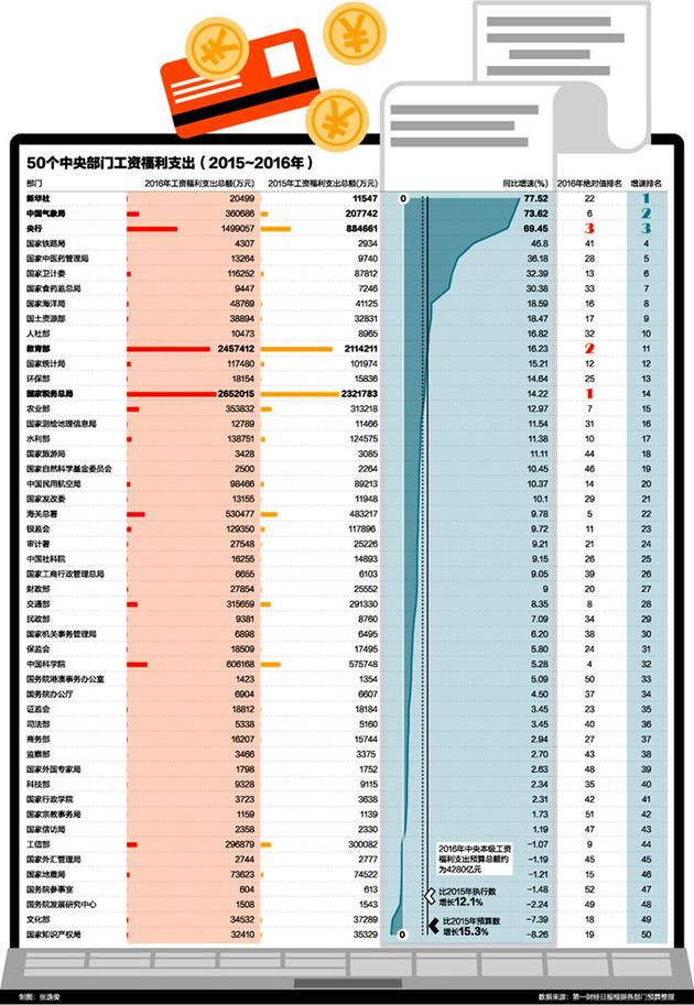 中央部门工资福利支出普涨 最高涨幅近78%|涨