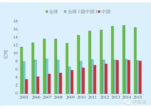 2005-2015年全球、全球（除中国）及中国粗钢产量