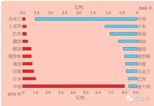 2005年和2015年全球前十大粗钢生产国