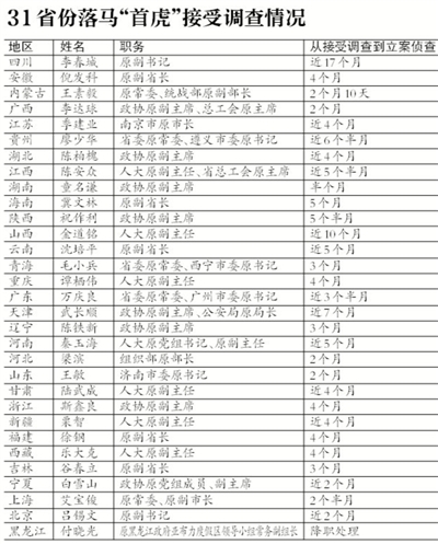 31省落马首虎接受调查情况