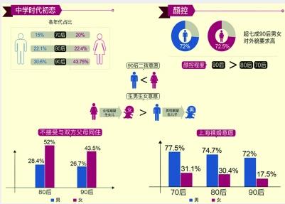 长三角调查:90后女生初恋早 男性易接受姐弟恋