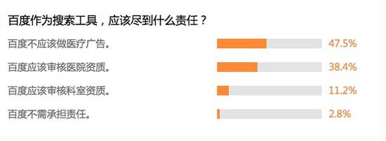 仅有2.8%的网友，百度不应当承担责任。