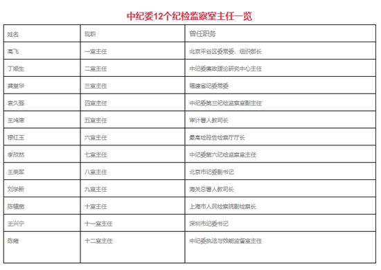 中纪委12个纪检监察室主任一览