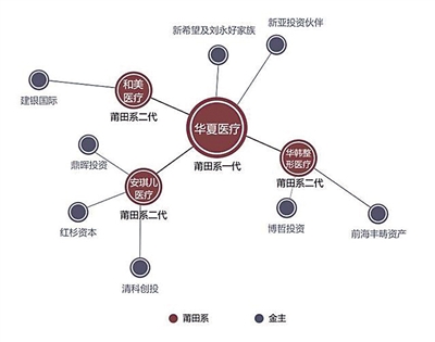 “莆田系”发展现状示意图。