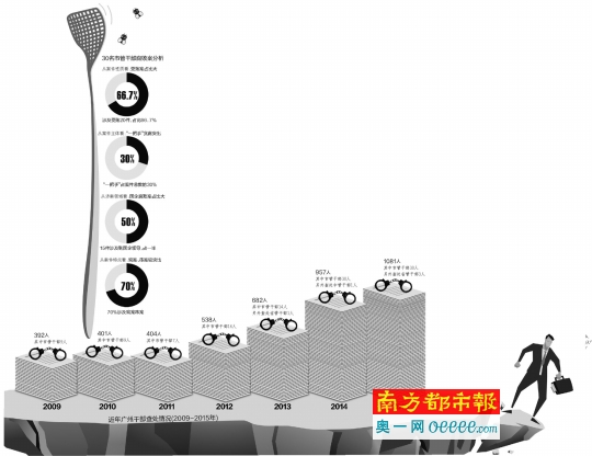 2015年广州查处市管干部30人