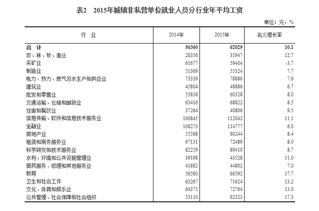 资料来源：国家统计局