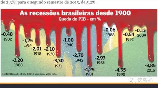 巴西历年来经济衰退指数
