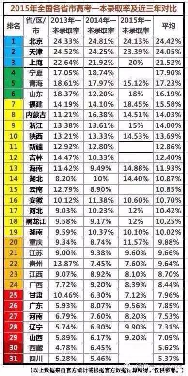 2015年全国各省市高考一本录取率及近三年对比