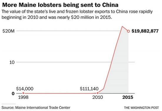 缅因州龙虾出口到中国的金额增长迅猛。华盛顿邮报