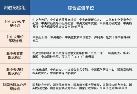 7家纪检组进驻单位