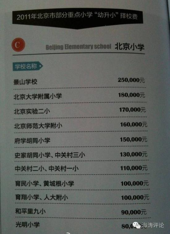 2011年北京市部分重点小学“幼升小”择校费
