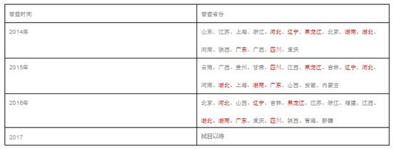 国务院三次督查情况（红色部分为近三年均被督查）