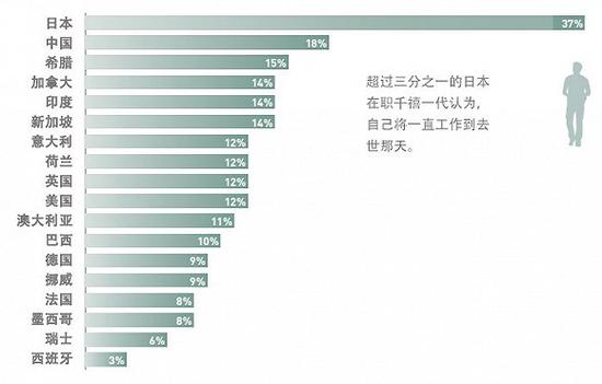 最新研究显示，全球12%的千禧一代预计自己永远都没有退休的一天。日本的这一比例为37%，中国是18%。