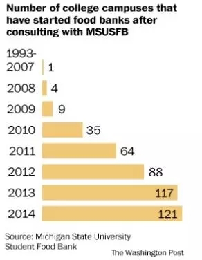 学生食品银行从2008年的4家迅速增长到2014年的121家