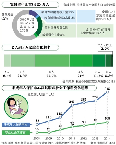 《中国儿童福利政策报告2016》显示儿科医生3年不增反降，数量紧缺；幼教幼儿比偏低