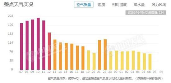 北京地区整点空气质量实况图