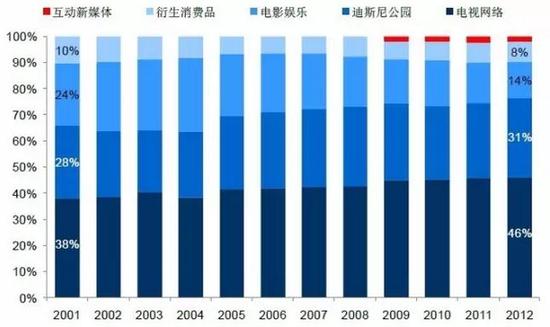 迪斯尼收入构成