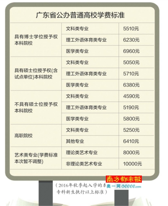 广东公办普通高校学费收费标准