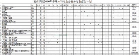 滨州学院2016年部分院系招生计划