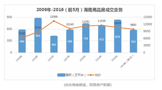 房价示意图