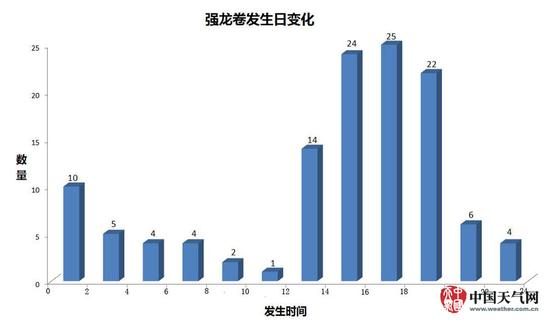 强龙卷风发生日变化