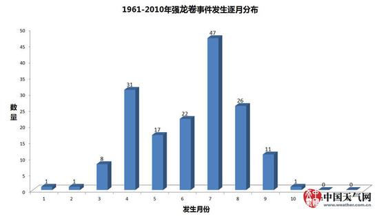 1961--2010年发生强龙卷事件发生逐月分布