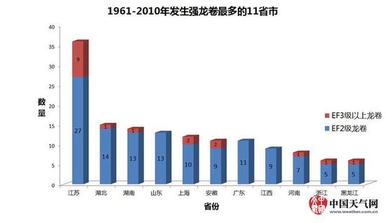 1961--2010年发生强龙卷风最多的11省市