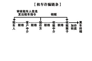 【租车诈骗链条】