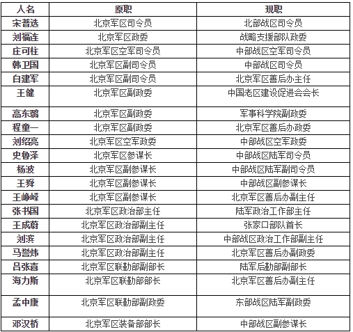 北京军区众将的最新去向，定了