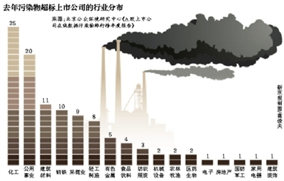 重污染行业上市公司还需披露主要污染物达标排放情况、企业环保设施建设和运行情况