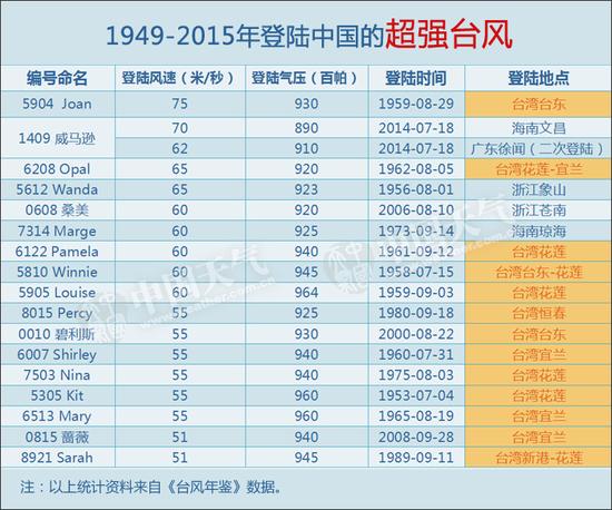 1949-2015年登陆中国的超强台风