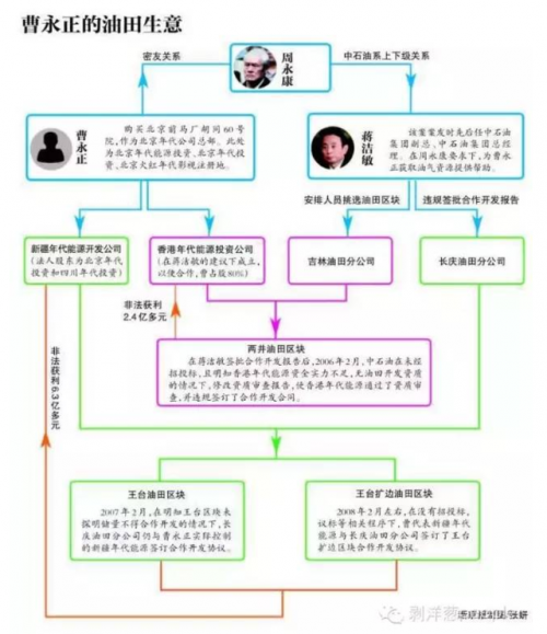 油田生意示意图