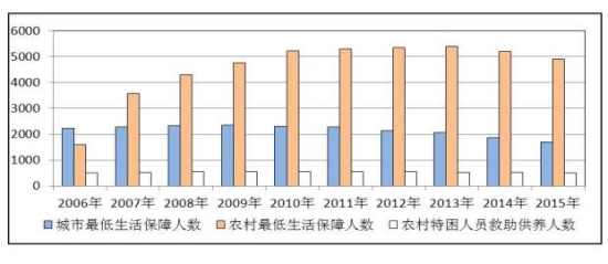 困难群众基本生活救助情况